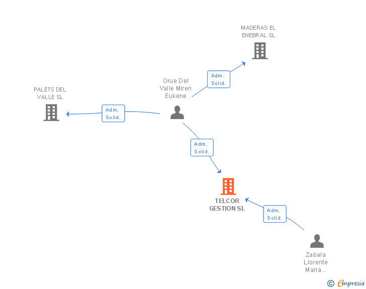 Vinculaciones societarias de TELCOR GESTION SL