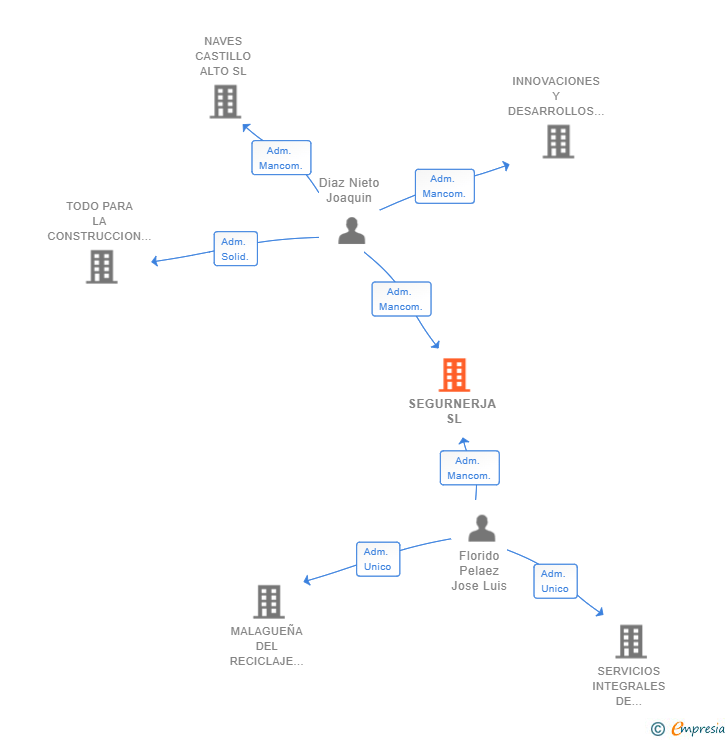 Vinculaciones societarias de SEGURNERJA SL