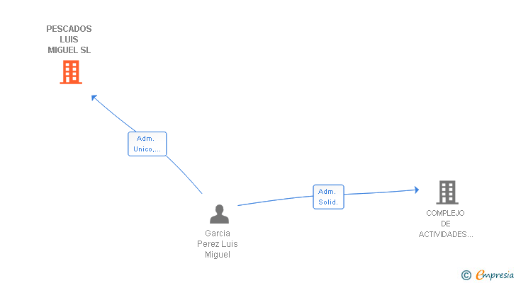 Vinculaciones societarias de PESCADOS LUIS MIGUEL SL