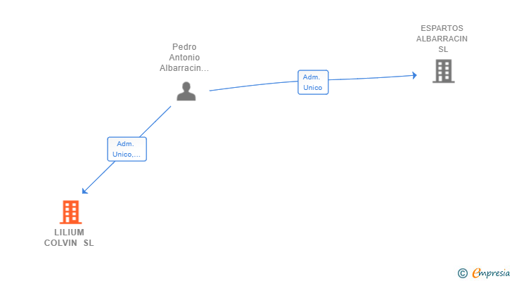 Vinculaciones societarias de LILIUM COLVIN SL
