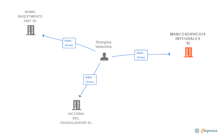 Vinculaciones societarias de MANCOSERVICIOS INTEGRALES SL