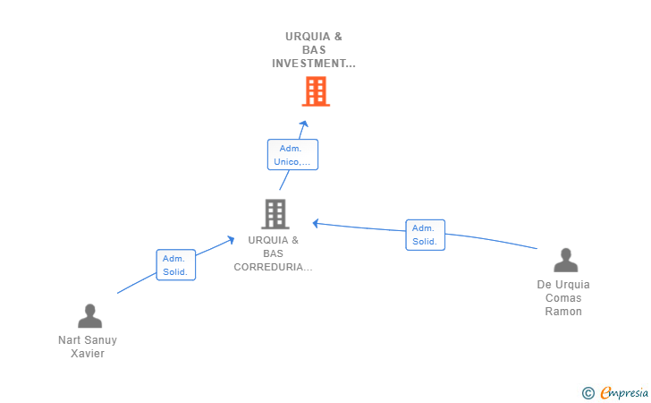 Vinculaciones societarias de URQUIA & BAS INVESTMENT SL