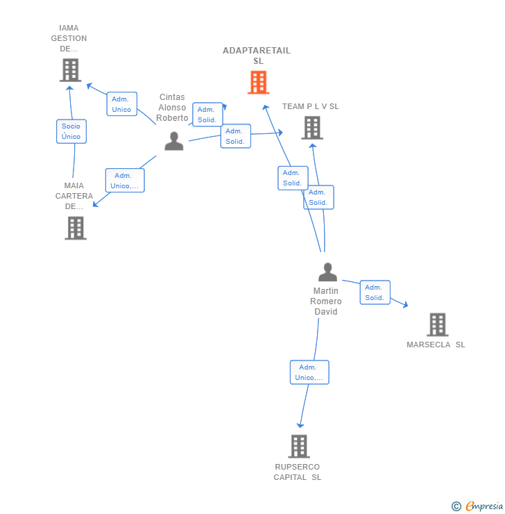 Vinculaciones societarias de ADAPTARETAIL SL