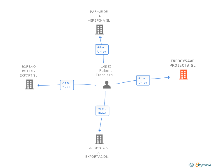 Vinculaciones societarias de ENERGYSAVE PROJECTS SL