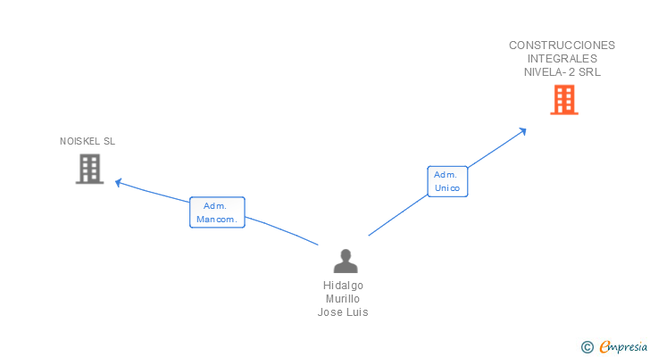 Vinculaciones societarias de CONSTRUCCIONES INTEGRALES NIVELA-2 SRL