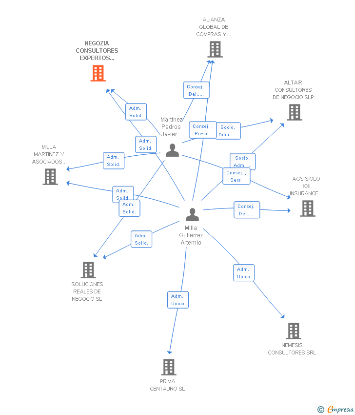 Vinculaciones societarias de NEGOZIA CONSULTORES EXPERTOS EN REDUCCION DE COSTES SL