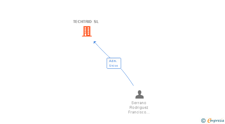 Vinculaciones societarias de TECHTRID SL