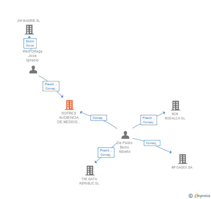 Vinculaciones societarias de SOFRES AUDIENCIA DE MEDIOS SOCIEDAD ANONIMA SOFRES AM