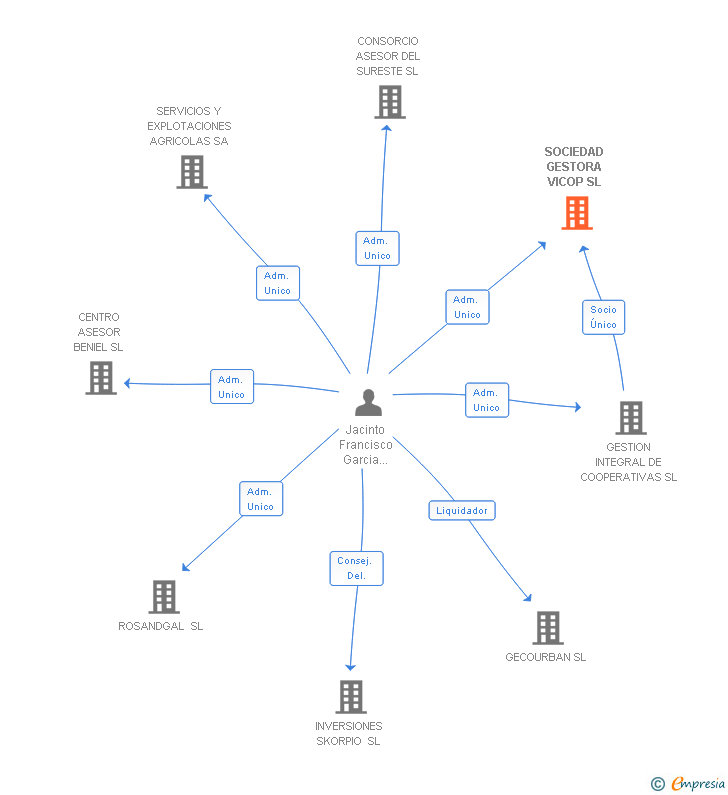 Vinculaciones societarias de SOCIEDAD GESTORA VICOP SL