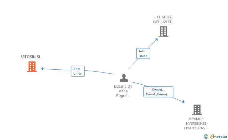 Vinculaciones societarias de VITOSIN SL