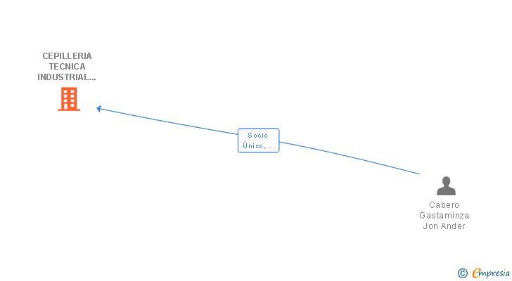 Vinculaciones societarias de CEPILLERIA TECNICA INDUSTRIAL JONXA SL