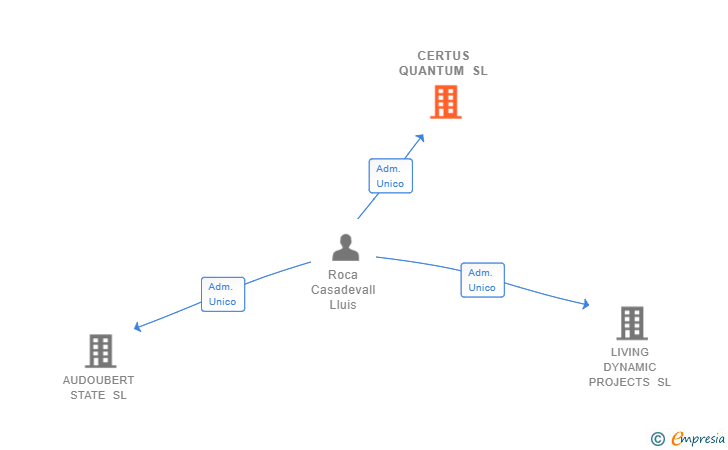 Vinculaciones societarias de CERTUS QUANTUM SL