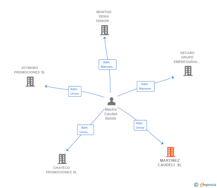 Vinculaciones societarias de MARTINEZ CAUDELI SL
