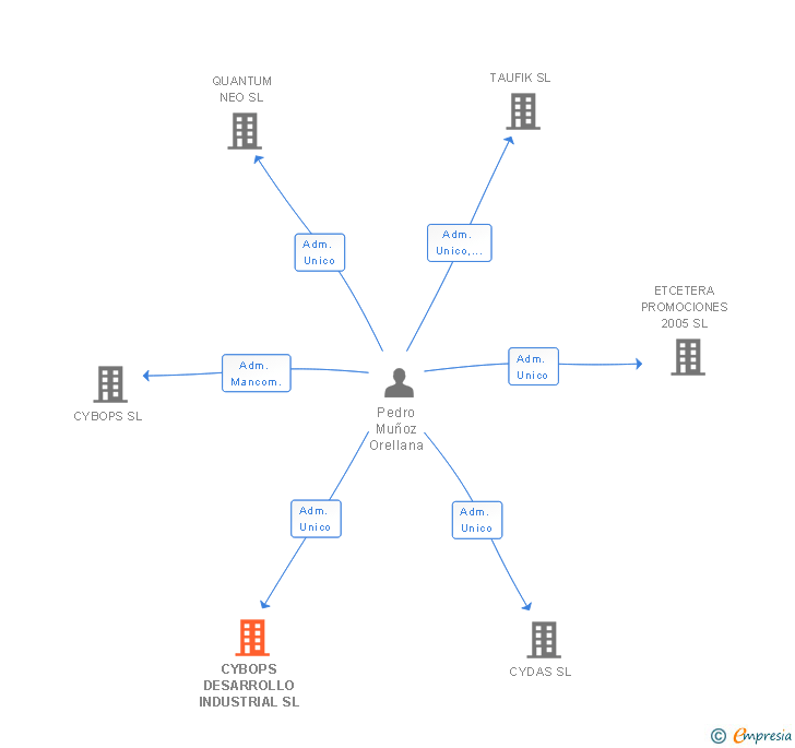 Vinculaciones societarias de CYBOPS DESARROLLO INDUSTRIAL SL