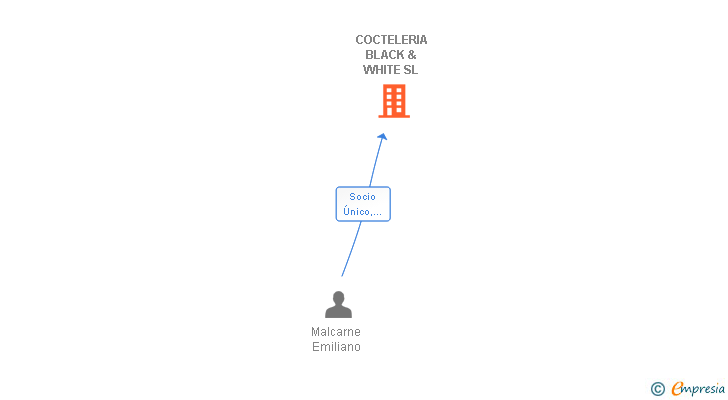 Vinculaciones societarias de COCTELERIA BLACK & WHITE SL