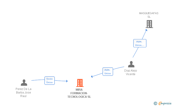 Vinculaciones societarias de MIRA FORMACION-TECNOLOGICA SL