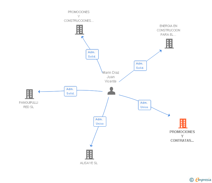 Vinculaciones societarias de PROMOCIONES Y CONTRATAS PANGE SLL