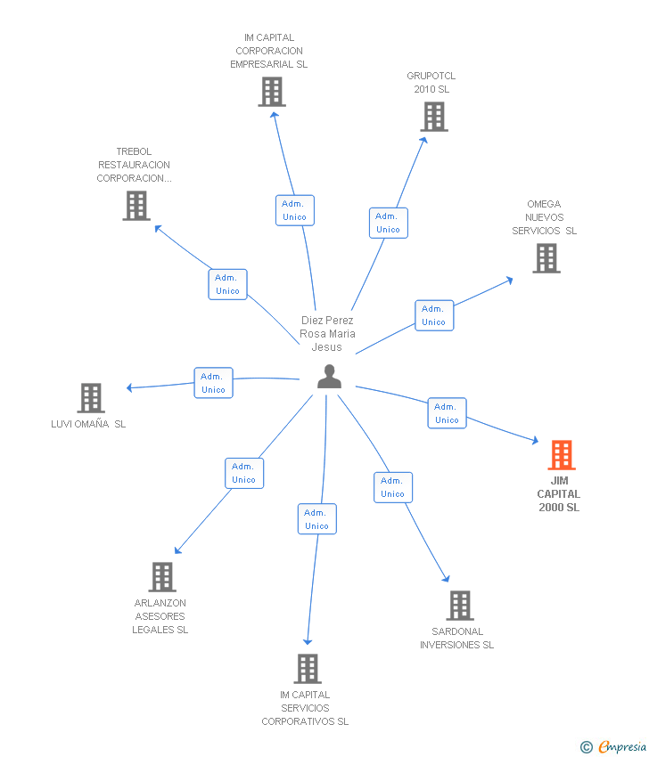 Vinculaciones societarias de JIM CAPITAL 2000 SL