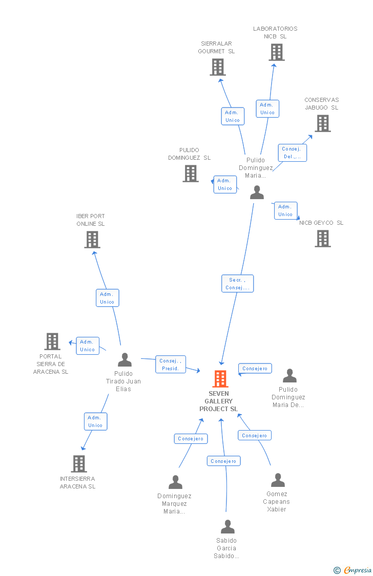Vinculaciones societarias de SEVEN GALLERY PROJECT SL