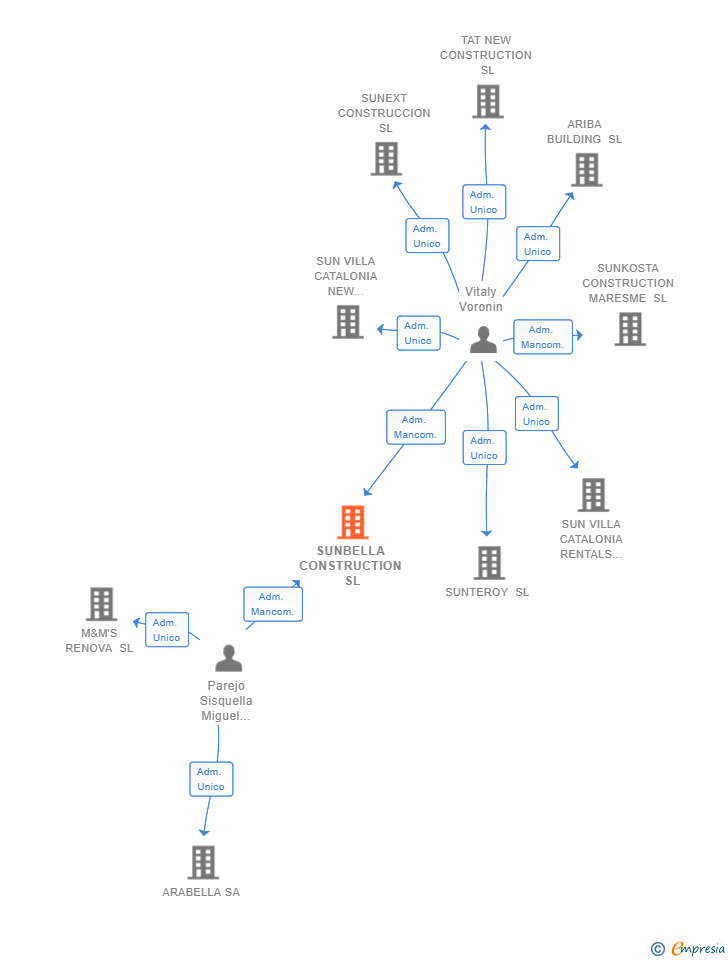 Vinculaciones societarias de SUNBELLA CONSTRUCTION SL