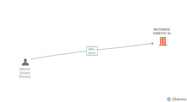 Vinculaciones societarias de NEOGRAFIC SURESTE SL