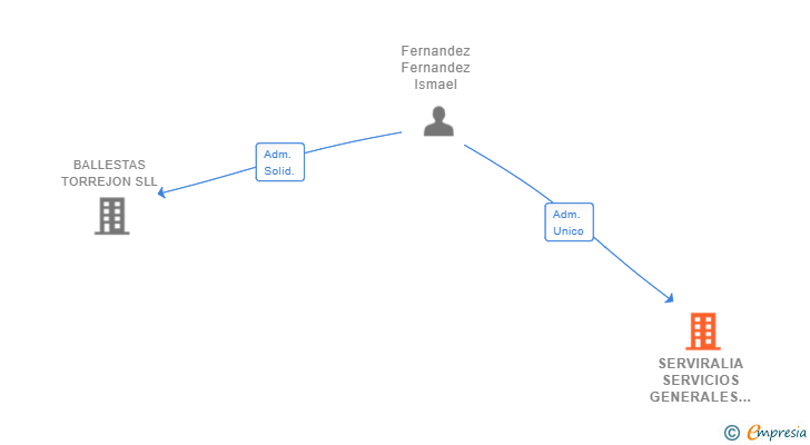 Vinculaciones societarias de SERVIRALIA SERVICIOS GENERALES SL