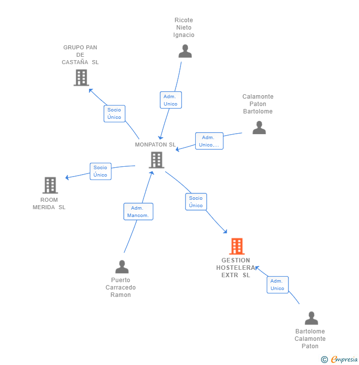 Vinculaciones societarias de GESTION HOSTELERA EXTR SL