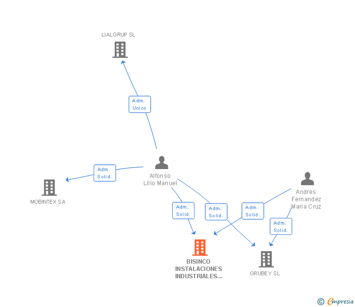 Vinculaciones societarias de BISINCO INSTALACIONES INDUSTRIALES Y COMERCIALES SA