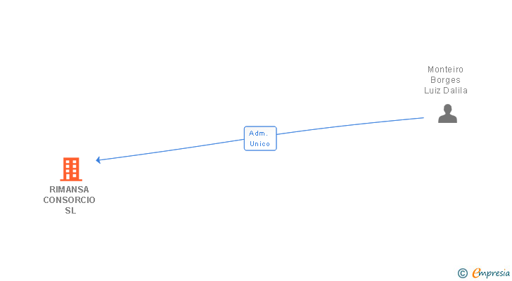 Vinculaciones societarias de RIMANSA CONSORCIO SL