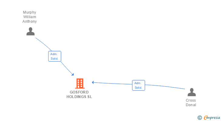 Vinculaciones societarias de GOSFORD HOLDINGS SL