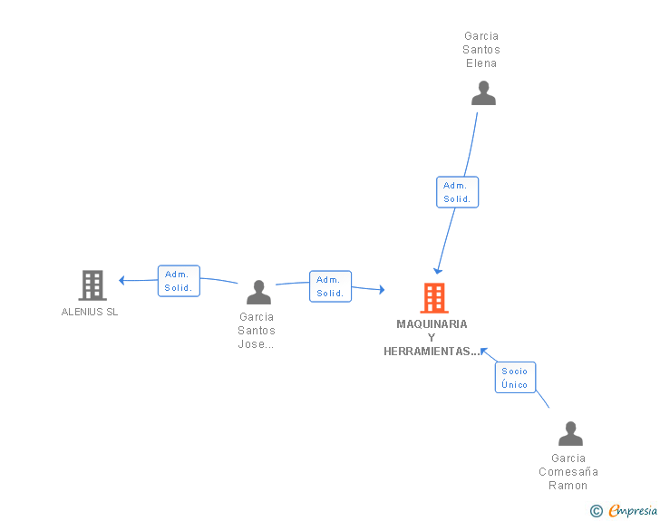 Vinculaciones societarias de MAQUINARIA Y HERRAMIENTAS MAHECON SL