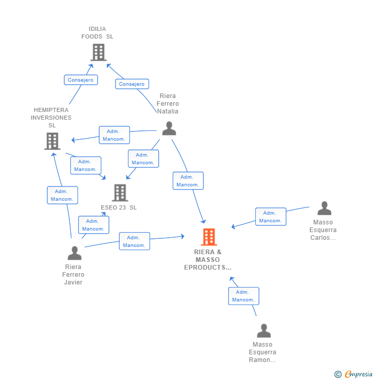 Vinculaciones societarias de RIERA & MASSO EPRODUCTS SL