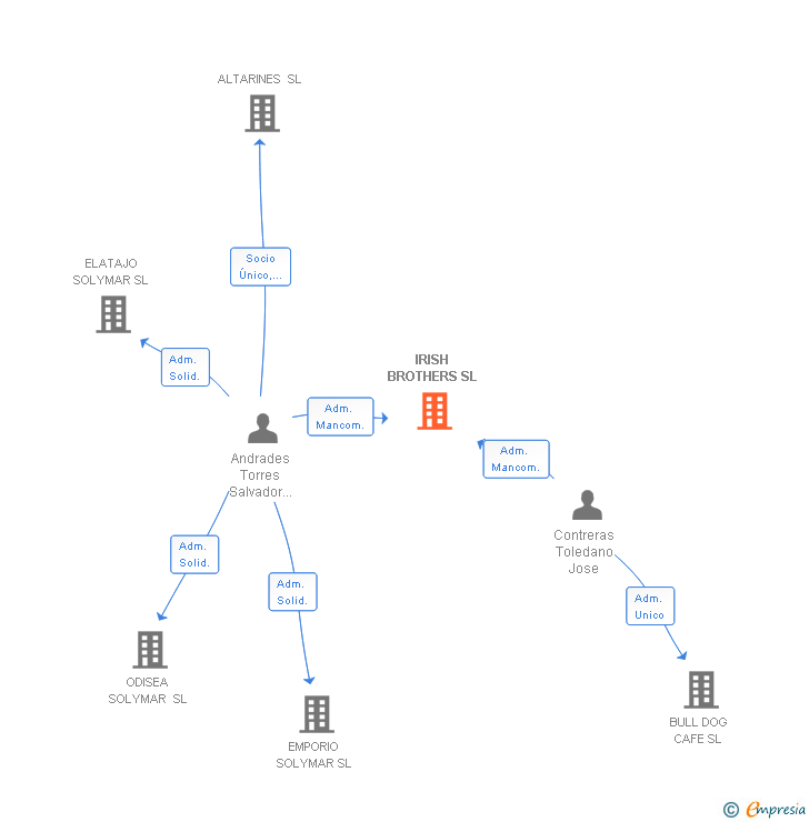 Vinculaciones societarias de IRISH BROTHERS SL