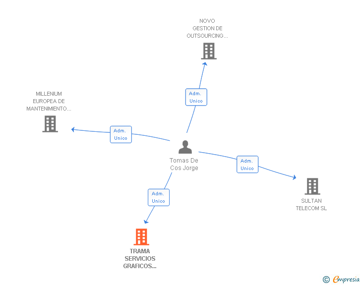 Vinculaciones societarias de TRAMA SERVICIOS GRAFICOS GLOBALES SL