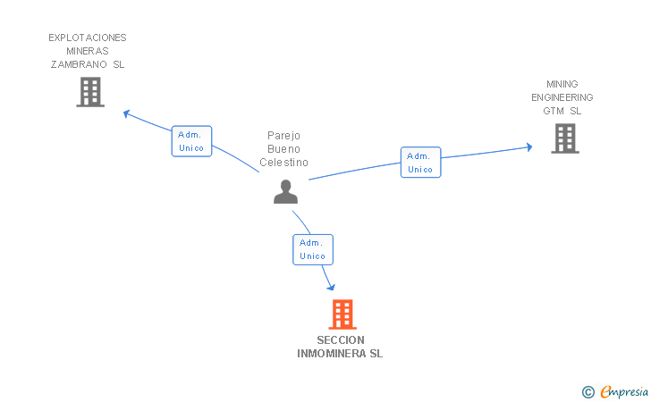 Vinculaciones societarias de SECCION INMOMINERA SL