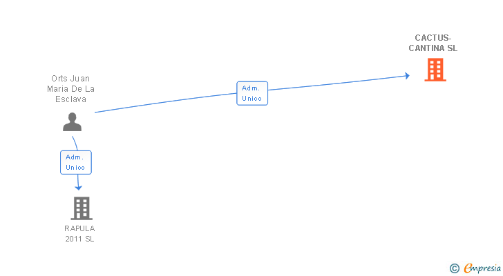 Vinculaciones societarias de CACTUS-CANTINA SL