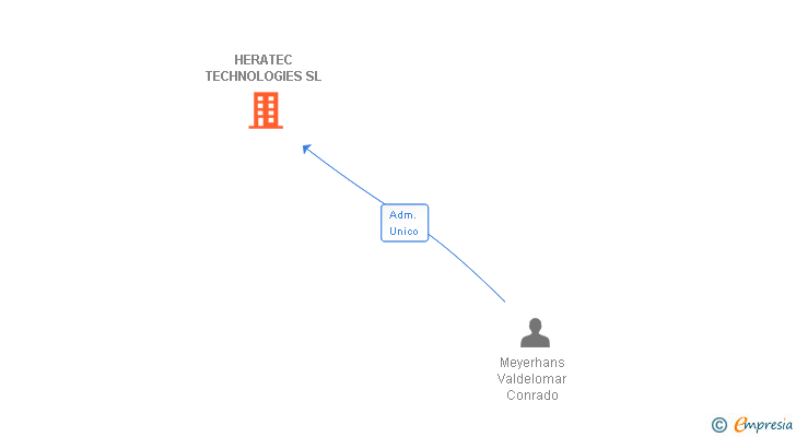 Vinculaciones societarias de HERATEC TECHNOLOGIES SL