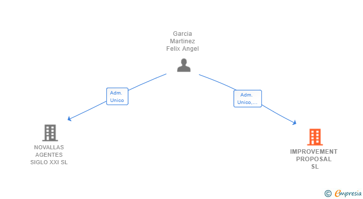 Vinculaciones societarias de IMPROVEMENT PROPOSAL SL