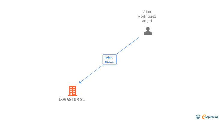 Vinculaciones societarias de LOGASTUR SL