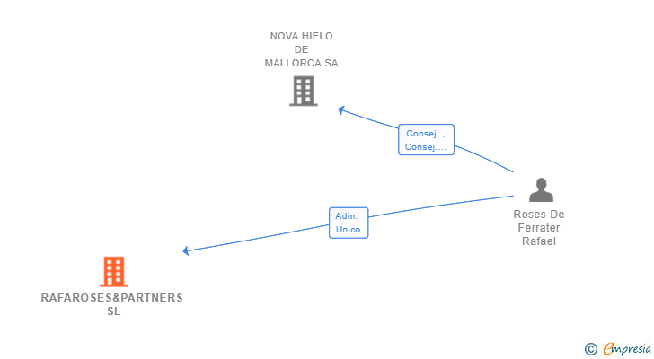 Vinculaciones societarias de RAFAROSES&PARTNERS SL