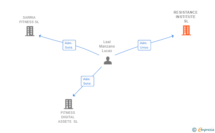 Vinculaciones societarias de RESISTANCE INSTITUTE SL