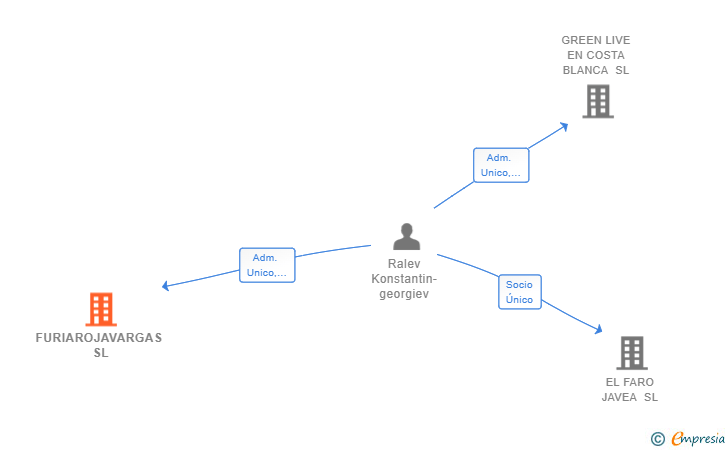 Vinculaciones societarias de FURIAROJAVARGAS SL