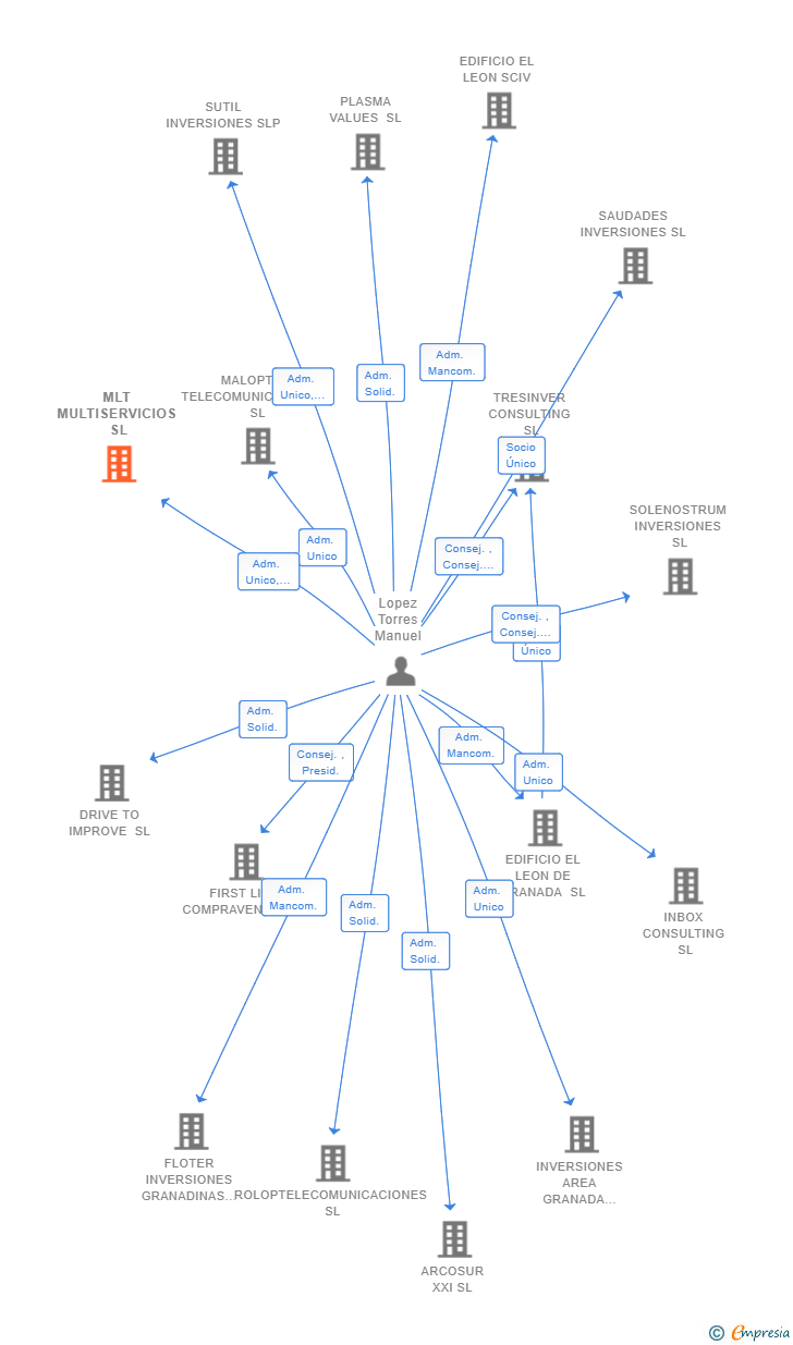 Vinculaciones societarias de MLT MULTISERVICIOS SL