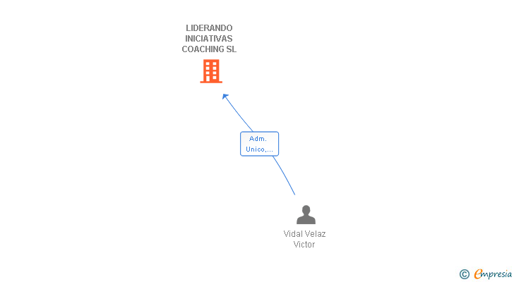 Vinculaciones societarias de LIDERANDO INICIATIVAS COACHING SL