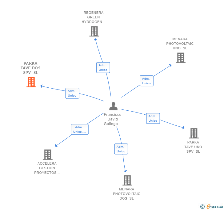 Vinculaciones societarias de PARKA TAVE DOS SPV SL