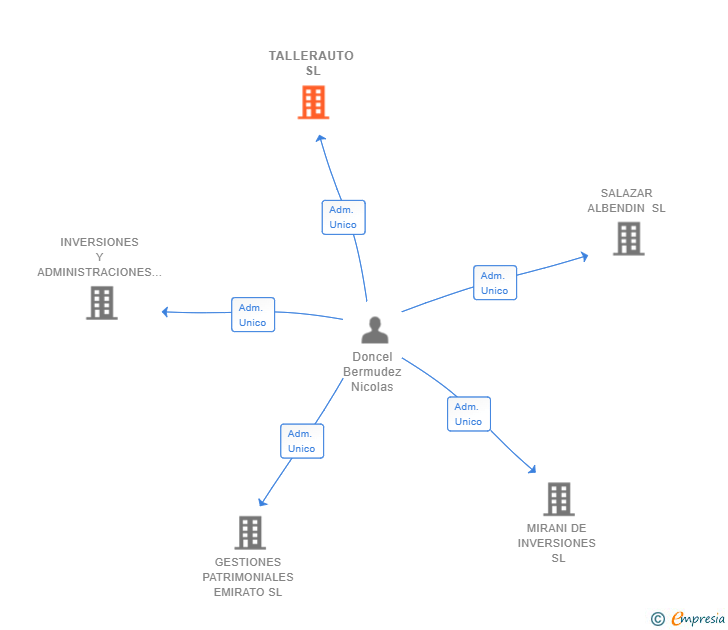 Vinculaciones societarias de TALLERAUTO SL