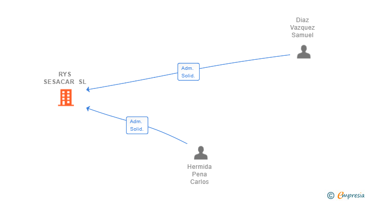 Vinculaciones societarias de RYS SESACAR SL