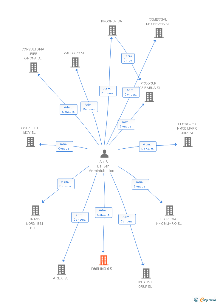 Vinculaciones societarias de BMB INOX SL
