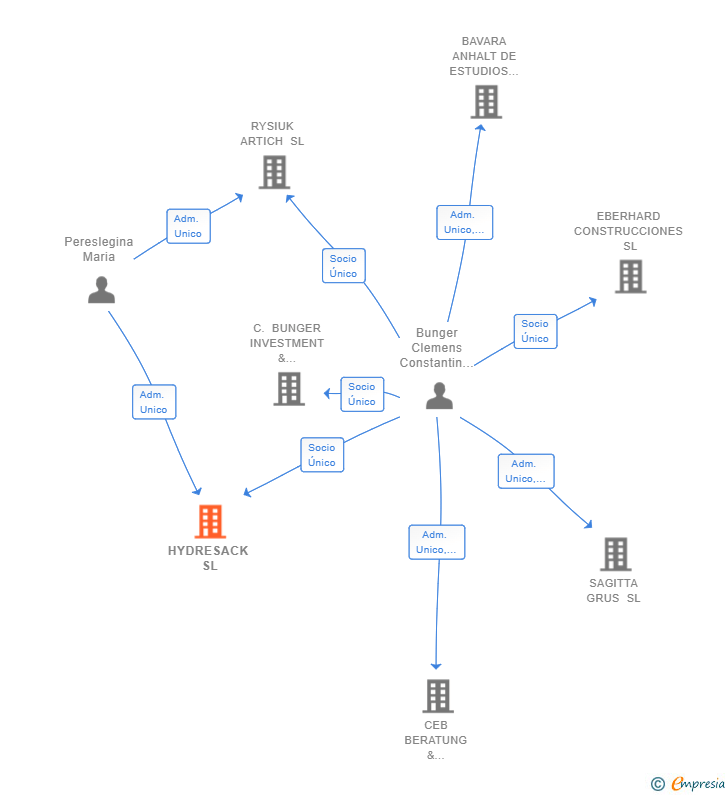 Vinculaciones societarias de HYDRESACK SL