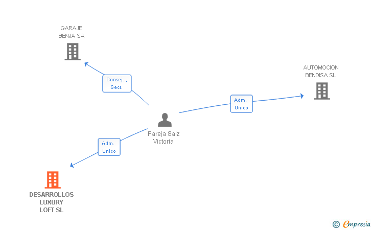 Vinculaciones societarias de DESARROLLOS LUXURY LOFT SL